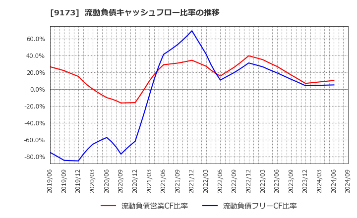 9173 東海汽船(株): 流動負債キャッシュフロー比率の推移
