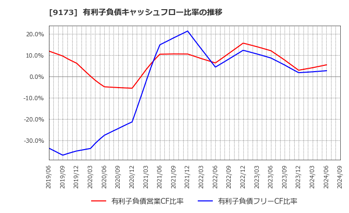 9173 東海汽船(株): 有利子負債キャッシュフロー比率の推移