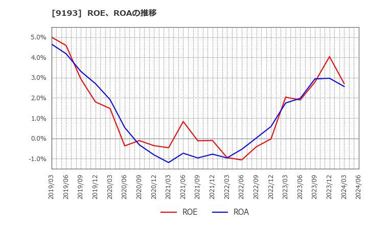 9193 東京汽船(株): ROE、ROAの推移