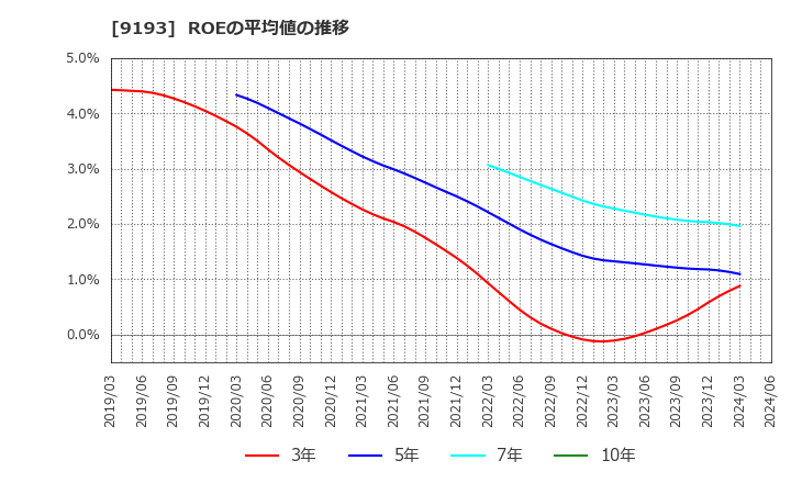 9193 東京汽船(株): ROEの平均値の推移