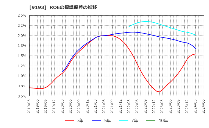 9193 東京汽船(株): ROEの標準偏差の推移