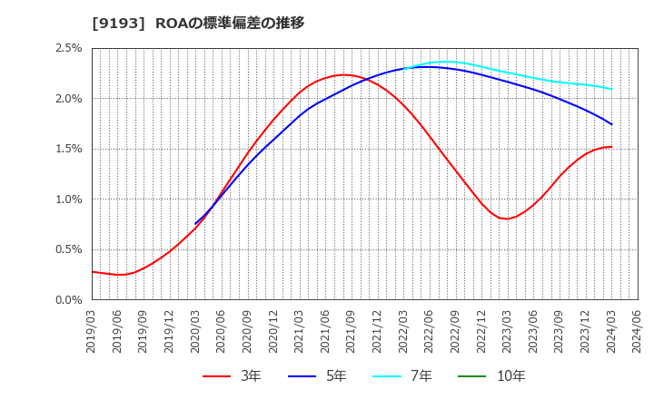 9193 東京汽船(株): ROAの標準偏差の推移