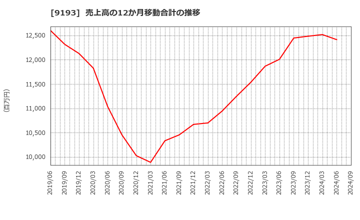 9193 東京汽船(株): 売上高の12か月移動合計の推移