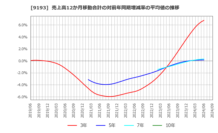 9193 東京汽船(株): 売上高12か月移動合計の対前年同期増減率の平均値の推移