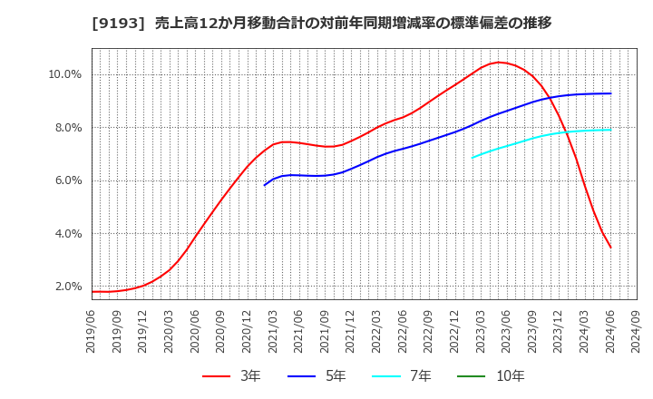 9193 東京汽船(株): 売上高12か月移動合計の対前年同期増減率の標準偏差の推移