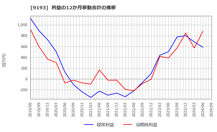 9193 東京汽船(株): 利益の12か月移動合計の推移