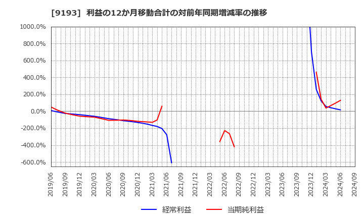 9193 東京汽船(株): 利益の12か月移動合計の対前年同期増減率の推移