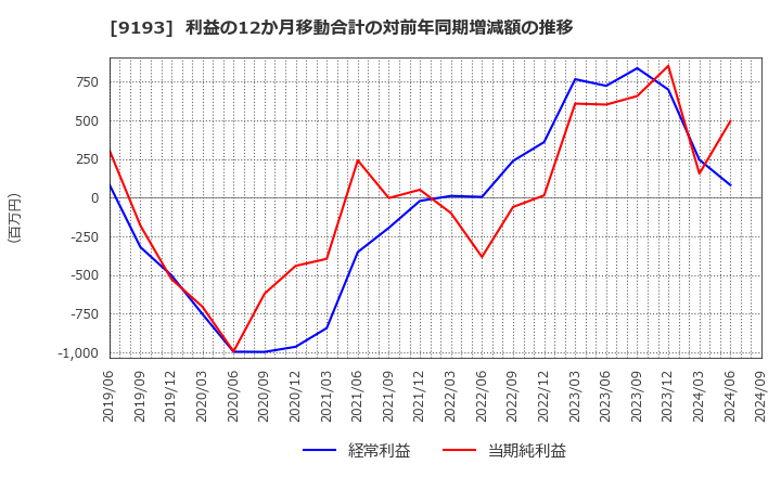 9193 東京汽船(株): 利益の12か月移動合計の対前年同期増減額の推移