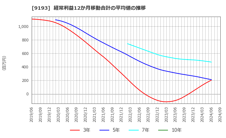 9193 東京汽船(株): 経常利益12か月移動合計の平均値の推移