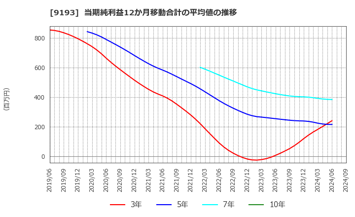 9193 東京汽船(株): 当期純利益12か月移動合計の平均値の推移