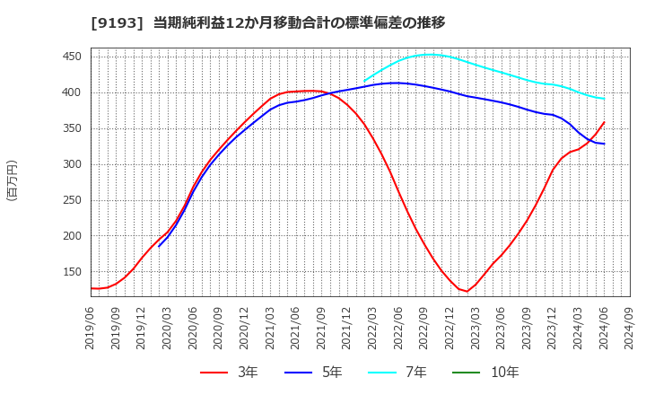 9193 東京汽船(株): 当期純利益12か月移動合計の標準偏差の推移