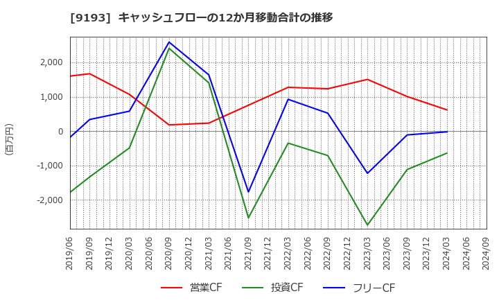 9193 東京汽船(株): キャッシュフローの12か月移動合計の推移