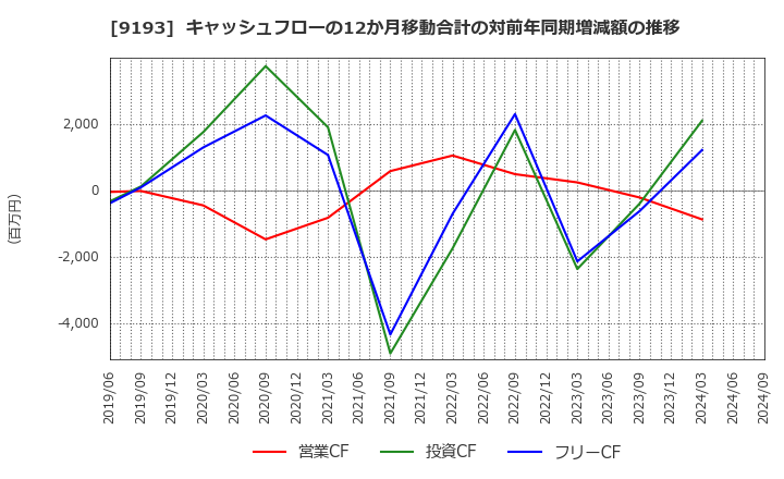 9193 東京汽船(株): キャッシュフローの12か月移動合計の対前年同期増減額の推移