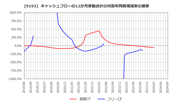 9193 東京汽船(株): キャッシュフローの12か月移動合計の対前年同期増減率の推移