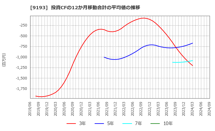 9193 東京汽船(株): 投資CFの12か月移動合計の平均値の推移