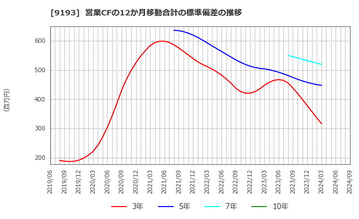 9193 東京汽船(株): 営業CFの12か月移動合計の標準偏差の推移