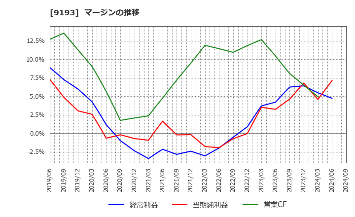 9193 東京汽船(株): マージンの推移