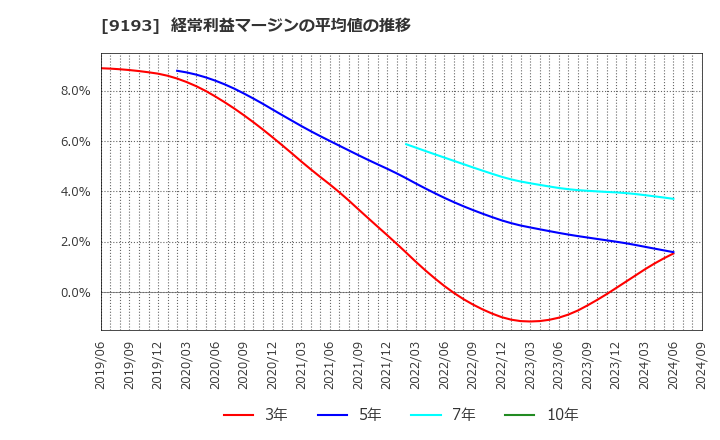 9193 東京汽船(株): 経常利益マージンの平均値の推移