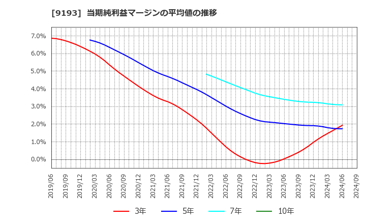 9193 東京汽船(株): 当期純利益マージンの平均値の推移