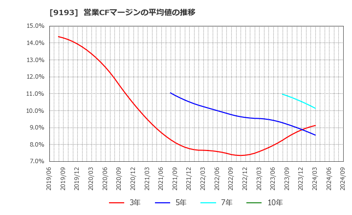 9193 東京汽船(株): 営業CFマージンの平均値の推移