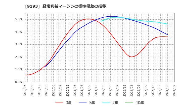 9193 東京汽船(株): 経常利益マージンの標準偏差の推移