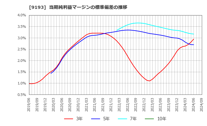 9193 東京汽船(株): 当期純利益マージンの標準偏差の推移