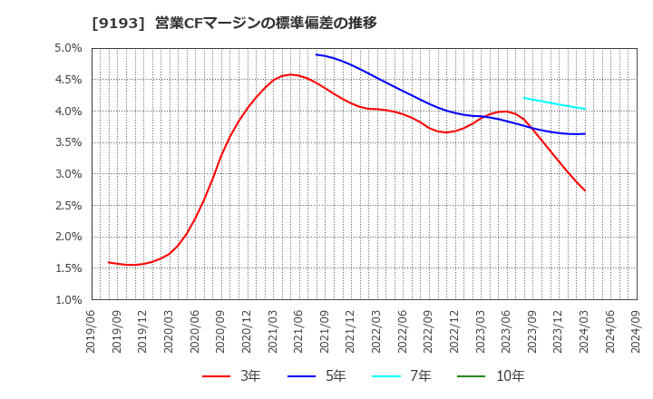 9193 東京汽船(株): 営業CFマージンの標準偏差の推移