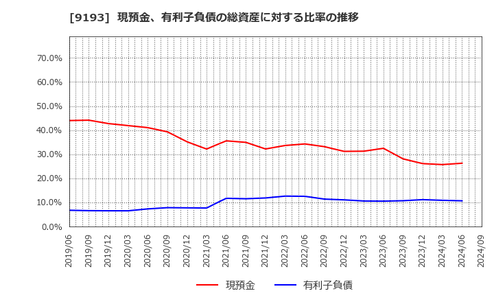 9193 東京汽船(株): 現預金、有利子負債の総資産に対する比率の推移