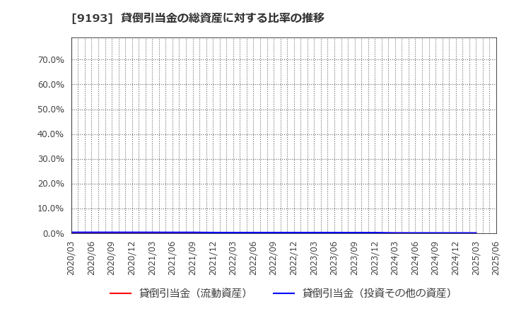 9193 東京汽船(株): 貸倒引当金の総資産に対する比率の推移