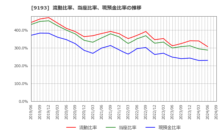 9193 東京汽船(株): 流動比率、当座比率、現預金比率の推移