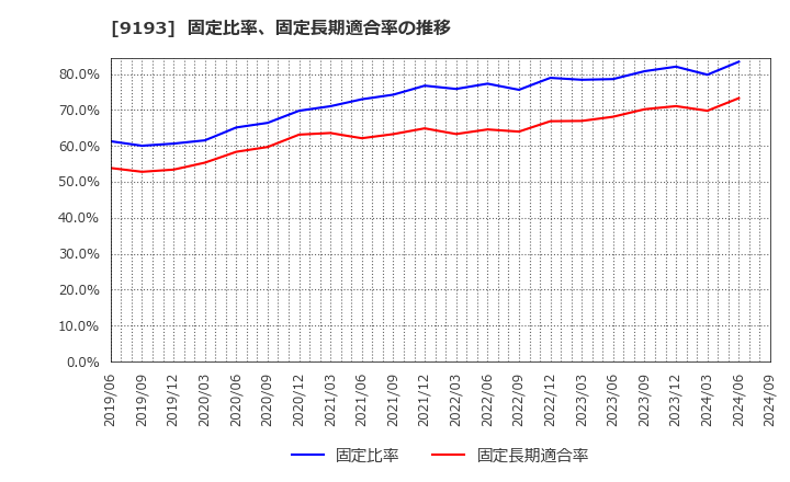 9193 東京汽船(株): 固定比率、固定長期適合率の推移