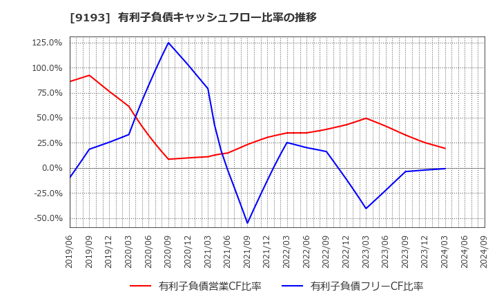 9193 東京汽船(株): 有利子負債キャッシュフロー比率の推移