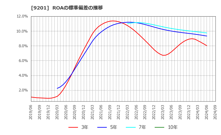 9201 日本航空(株): ROAの標準偏差の推移
