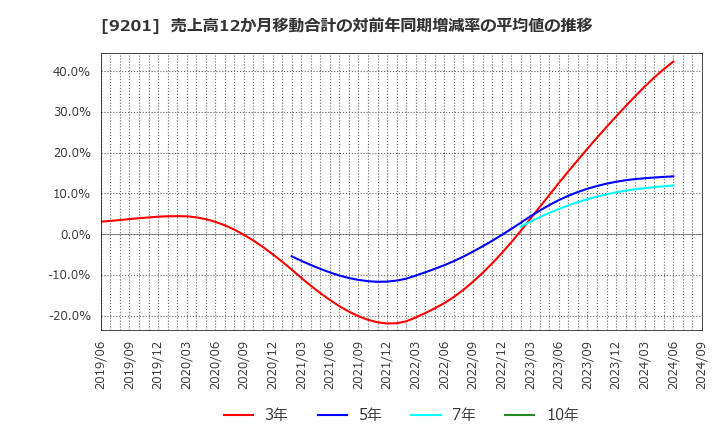 9201 日本航空(株): 売上高12か月移動合計の対前年同期増減率の平均値の推移