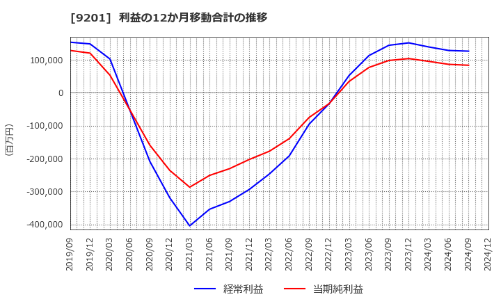 9201 日本航空(株): 利益の12か月移動合計の推移