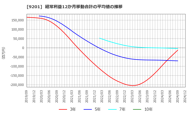 9201 日本航空(株): 経常利益12か月移動合計の平均値の推移