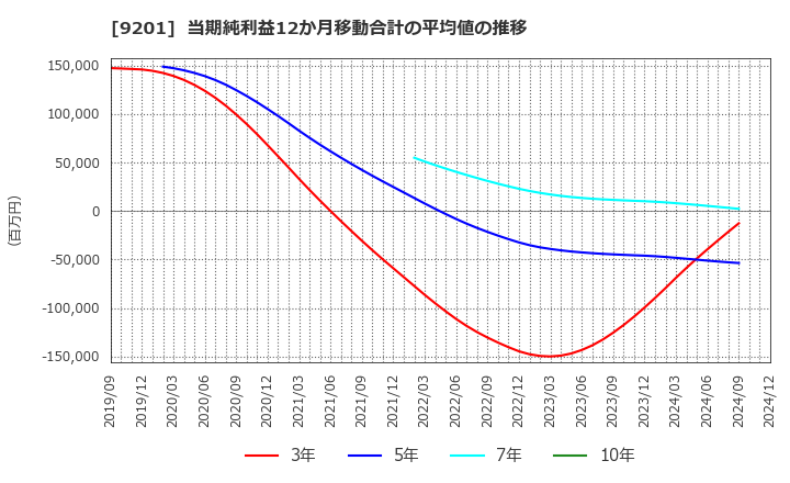 9201 日本航空(株): 当期純利益12か月移動合計の平均値の推移