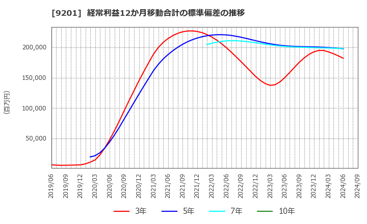 9201 日本航空(株): 経常利益12か月移動合計の標準偏差の推移