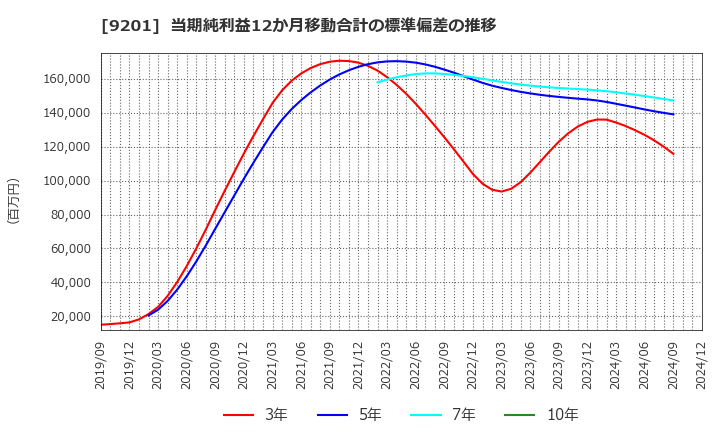 9201 日本航空(株): 当期純利益12か月移動合計の標準偏差の推移