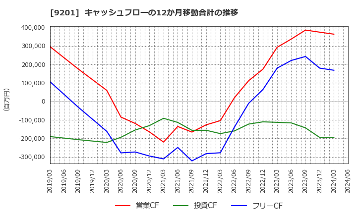 9201 日本航空(株): キャッシュフローの12か月移動合計の推移