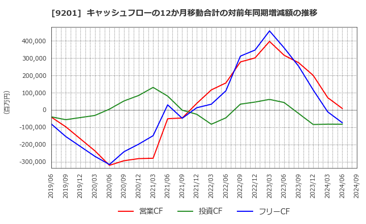 9201 日本航空(株): キャッシュフローの12か月移動合計の対前年同期増減額の推移