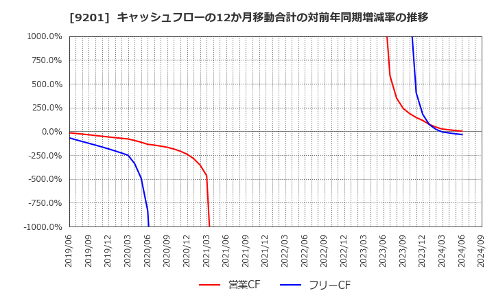 9201 日本航空(株): キャッシュフローの12か月移動合計の対前年同期増減率の推移