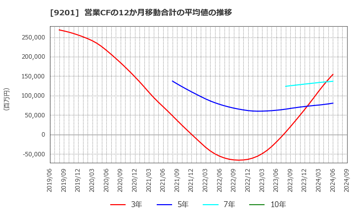 9201 日本航空(株): 営業CFの12か月移動合計の平均値の推移