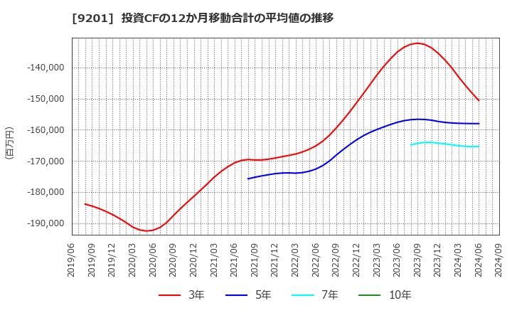 9201 日本航空(株): 投資CFの12か月移動合計の平均値の推移