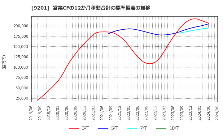 9201 日本航空(株): 営業CFの12か月移動合計の標準偏差の推移