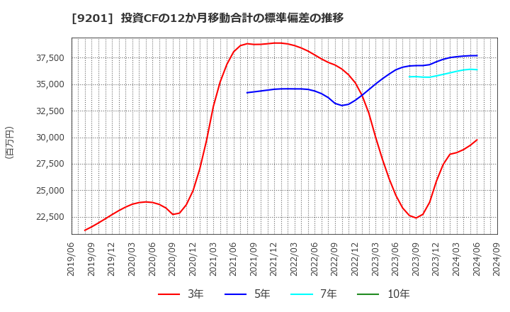 9201 日本航空(株): 投資CFの12か月移動合計の標準偏差の推移