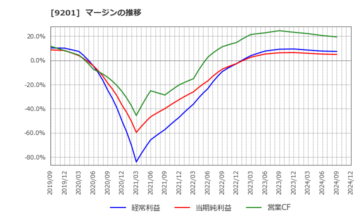 9201 日本航空(株): マージンの推移