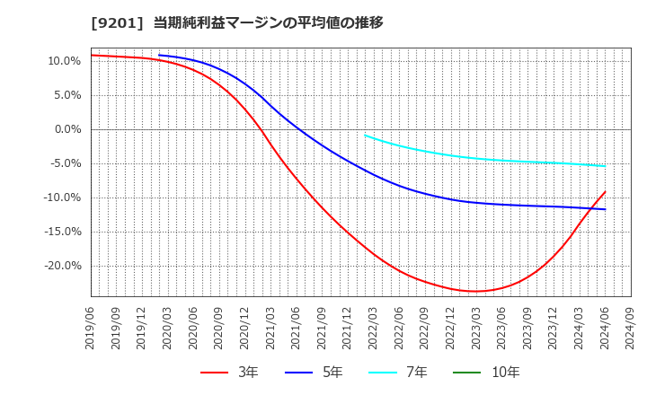 9201 日本航空(株): 当期純利益マージンの平均値の推移