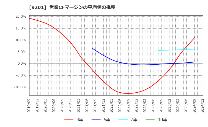 9201 日本航空(株): 営業CFマージンの平均値の推移