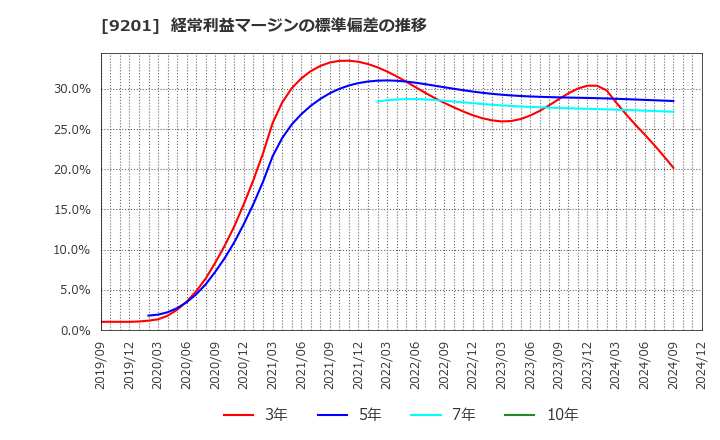 9201 日本航空(株): 経常利益マージンの標準偏差の推移